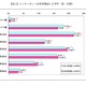 インターネット利用開始は低年齢化、若い親ほどケータイ容認傾向に 画像