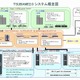 東工大「TSUBAME2.0」、Green 500において日本のスパコンとして初めて世界2位達成 画像