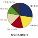 2010年第3四半期 国内サーバ市場動向、9四半期ぶりのプラス成長…IDC調べ 画像