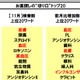 「インフルエンザ」が急上昇……薬に関する検索ワードトップ20 画像