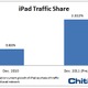 iPadからのトラフィック、2011年末までに2倍以上に……米Chitika Research調べ 画像