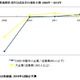 国内IT市場、中堅中小企業は2012年から本格回復へ……IDC予測 画像