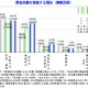 2011年度、賃金改善が「ある」見込みの企業が4割……正社員・非正社員は依然格差続く 画像