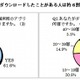 Androidアプリ、iPhoneアプリも経験した46％が「充実している」……メディアインタラクティブ調べ 画像