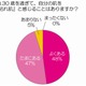 30～40代女性の95％、「自分は“枯れ肌”」……原因は「洗顔による乾燥」？ 画像