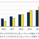 国内クラウド向けソフト市場、2015年には2,255億円に……IDC調べ 画像