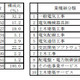 東電グループを主要取引先とする企業は4,300社……帝国データバンク調べ 画像