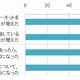 【地震】震災がスマフォの“使いこなし”を加速？　SNS利用1.7倍など……博報堂DY調べ 画像