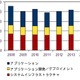 【地震】震災の影響から、今後はSaaSやOSSの採用率が加速、パッケージが不調に……IDC予測 画像