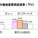 スマートフォン通信速度、東日本最速はKDDI 画像