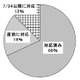 地デジ移行「9割超」は絵に描いた餅？「すでに対応済み」は68％……ネットプライスが直前緊急調査 画像