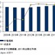 2011年の国内ITサービス市場はマイナス成長……2012年以降はプラス成長に転換 画像