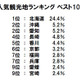 夏休みどこ行く？何食べる？　人気観光地＆人気駅弁ランキング 画像