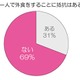 女性の7割が一人での外食に「抵抗ない」……「ひとり外食」に関する調査 画像