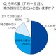 節電からの解放？　今夏の海外旅行「日本より涼しい国に行きたい」が3割 画像