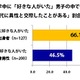 男子高男子は、共学の約1.5倍モテる!?……モテる男子の部活とモテ率を調査 画像