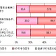 「エコカー」への関心は増加傾向だが、約7割が「値段が高すぎて手が出せない」 画像