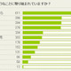 実行している節電の工夫は？……大和ハウスが調査結果 画像