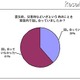 震災後、子どもと災害時における“わが家のルール”を決めた66％ 画像