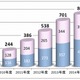 Wi-Fiサービス市場、スマホ普及により5年間で5倍増……シェアトップはSBM 画像