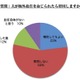 夫の海外赴任に「帯同しない」55％…理由の1位は「子どもの教育」 画像