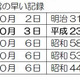 旭川で初雪！平年に比べ20日早い観測 画像