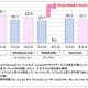 パーソナルクラウド、満足度1位は「Google」……23％がアップル「iCloud」利用を検討中 画像