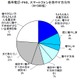 法人名義の携帯電話配布、スマホの導入率は16％……MM総研調べ 画像