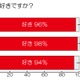 「餃子好き」家族は9割以上、でも9割が「餃子を作るのは面倒」 画像