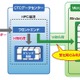 CTCと日本マイクロソフト、HPC環境とWindows Azure Platformをハイブリッド型で連携 画像