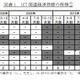 ICT経済、3期連続のマイナス……V字回復ならず 画像