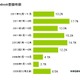 Facebookユーザーの半数、「今年（2011年）になってから」……MMD研究所調べ 画像