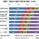 ビジネスパーソンの6割、「勤務先の震災対策は不十分」……大震災以降の実情アンケート 画像