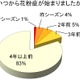 全体の4割が「花粉症」、主な対策は「マスク」と「市販薬」……I&S BBDO花粉症調査  画像