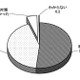 94.3％が「震災以後に節電対策を行った」…東京在住者 画像