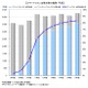 スマートフォン出荷台数、2011年度は前年比2.7倍の「2,340万台」……MM総研調べ 画像