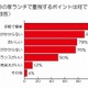 主婦の意外なランチ事情があきらかに、予算は平均「293円」など……日清食品冷凍調べ 画像