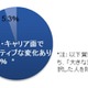 ビジネススクール卒業生の95％以上が処遇・キャリア面でプラス評価……グロービス経営大学院調べ 画像