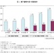 2010年度の電子書籍市場規模は670億円、前年度比6.3％の増加……矢野経済研調べ 画像