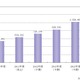 スマートハウス、2020年度にHEMS市場は2010年度の74倍に……矢野経済研調べ 画像