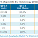 液晶テレビが初の減少！ 2012年第1四半期の全世界テレビ出荷台数 画像