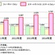 スマートデバイス、2016年度にはPCの3倍近い4,210万台出荷に……ICT総研調べ 画像