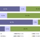 スマホのセキュリティ対策、iOSユーザーはAndroidユーザーの5分の1以下……MMD研調べ 画像