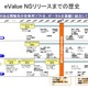 【グループウェアの最新動向 Vol.2】ユーザーの声を色濃く反映した「eValue NS」の魅力（前編） 画像