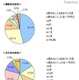 中3の夏休み、4人に1人が1日平均4時間以上学習…ベネッセ調査 画像