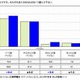 高校生のスマホ所有率、前年比大幅増で39.2％に……リクルート調べ 画像