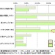 タブレット「閲覧しやすい」vs.電子書籍専用端末「バッテリーの持ち」……ICT総研調べ 画像