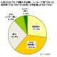 「夏休みも安近楽！」志向が支える“プチバン”人気の秘密を調査……イード 画像