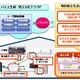 KDDIと住友商事、ライフスタイルに合わせた節電アドバイス「エコビト」のトライアルを開始 画像