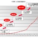 ドコモ、「Xi」の契約数が400万を突破 画像